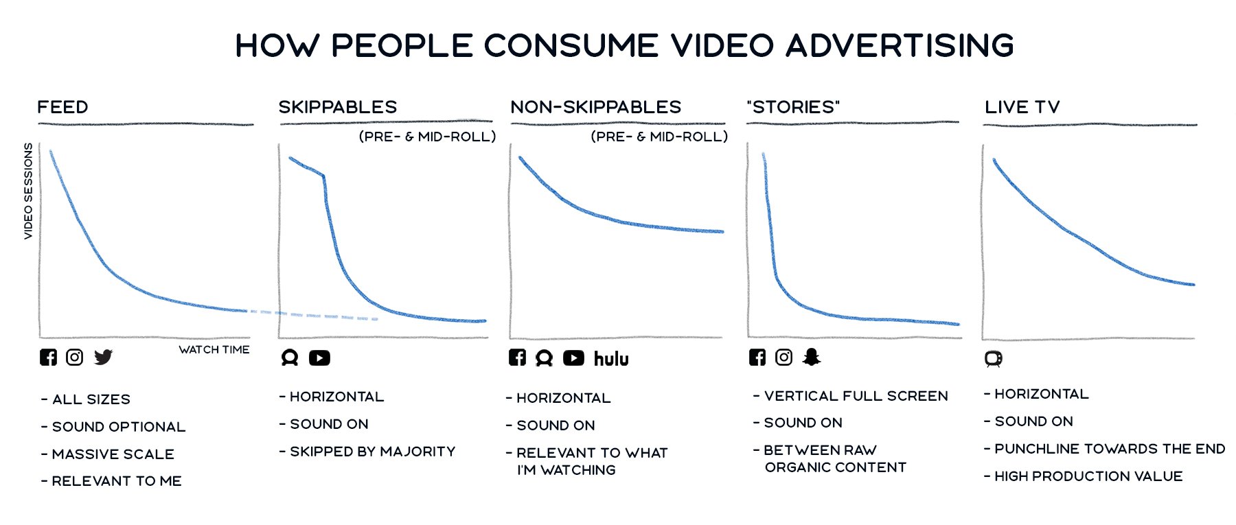 How People Consume Video Advertising